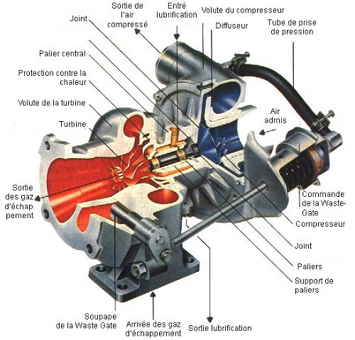 Comment fonctionne le bi-turbo d'une voiture ?